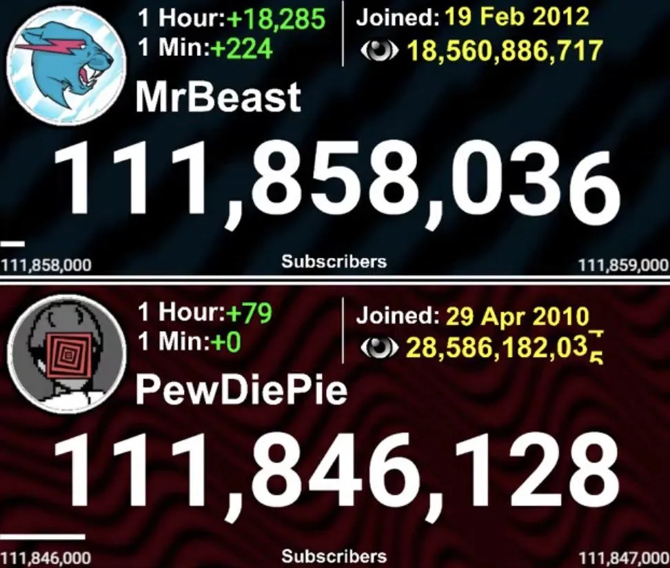 Сравнение подписчиков MrBeast и PewDiePie