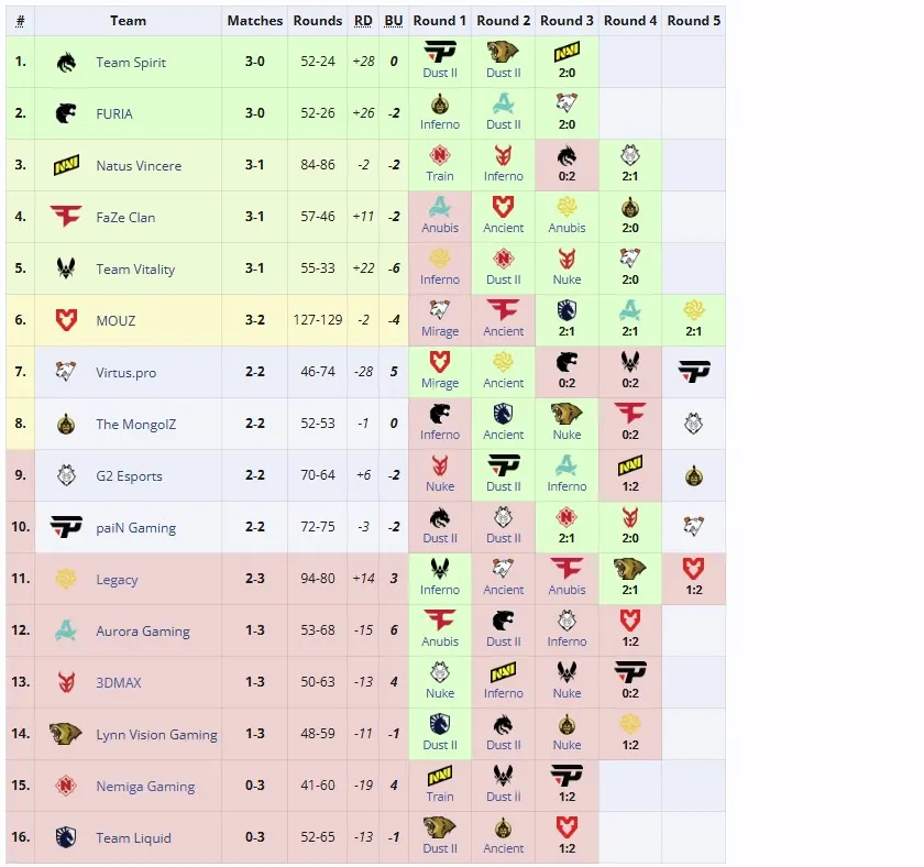 Третья стадия BLAST.tv Austin Major 2025