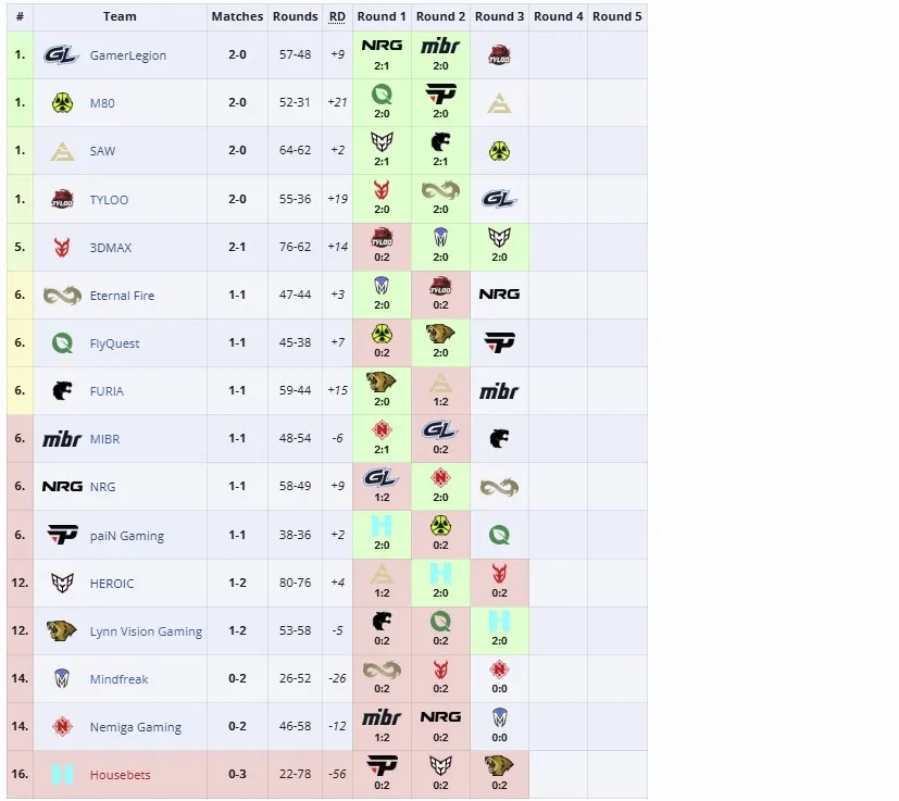 Первая стадия ESL Pro League Season 21