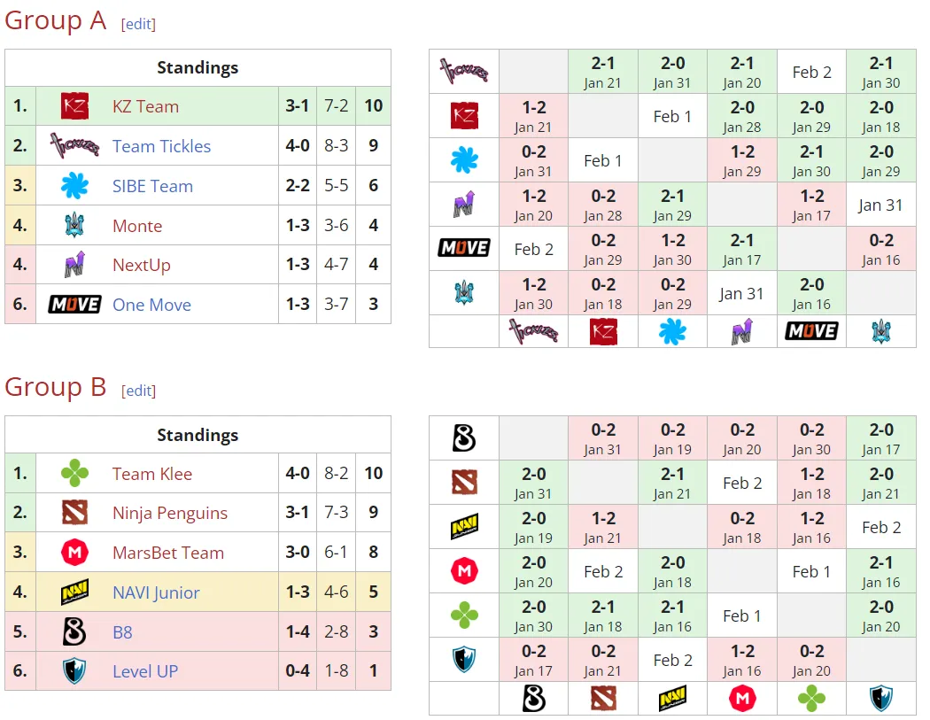 Групповая стадия European Pro League Season 16