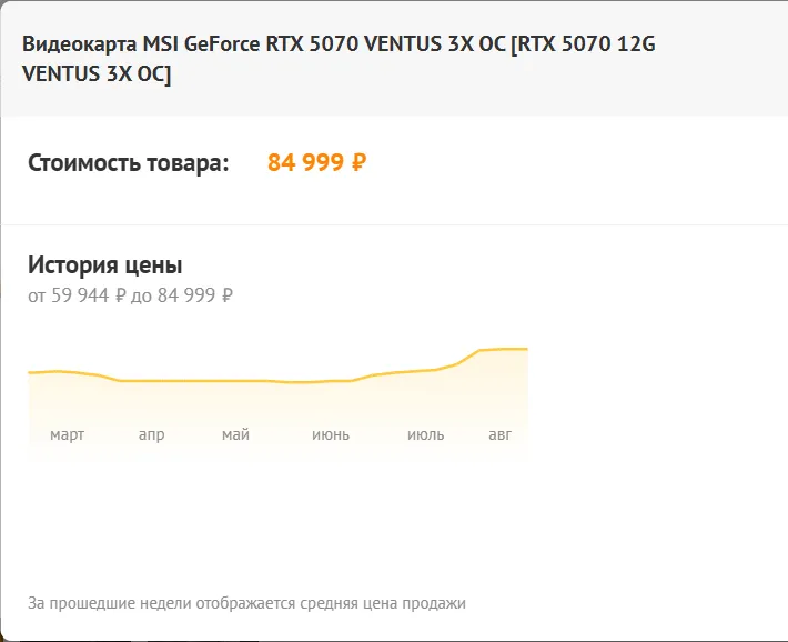 Динамика цены MSI GeForce RTX 5070 VENTUS 3X OC, 12 ГБ в DNS на 17 августа 2026 года