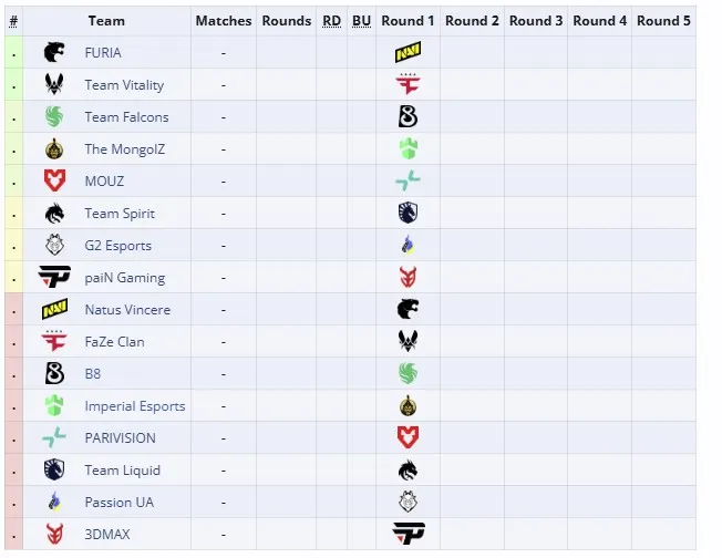 Третья группа StarLadder Budapest Major 2025 (liquipedia)