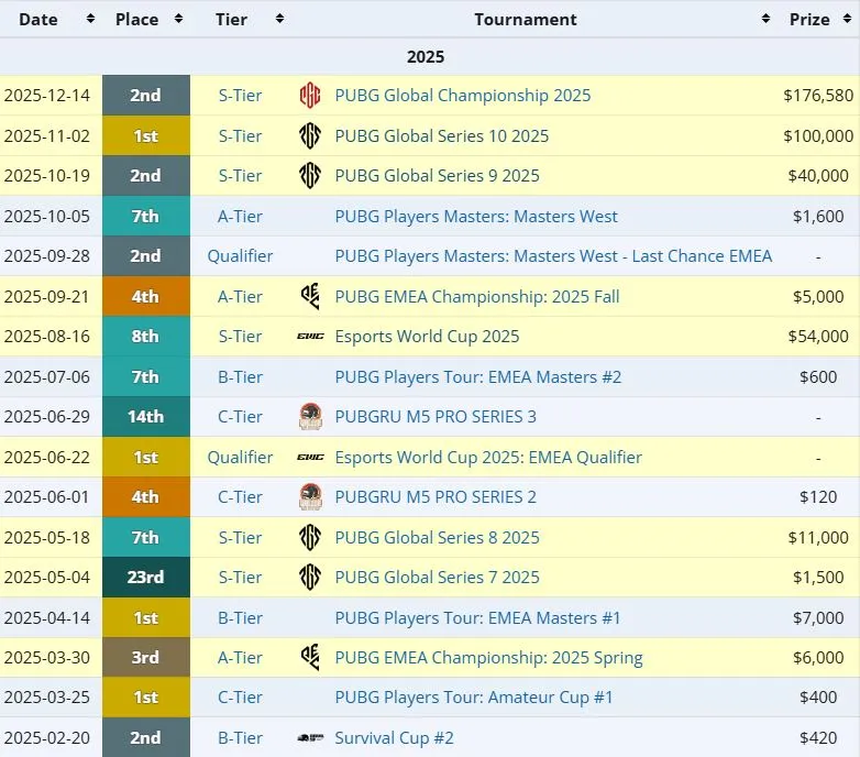 Результаты Virtus.pro по PUBG в 2025 году (liquipedia)