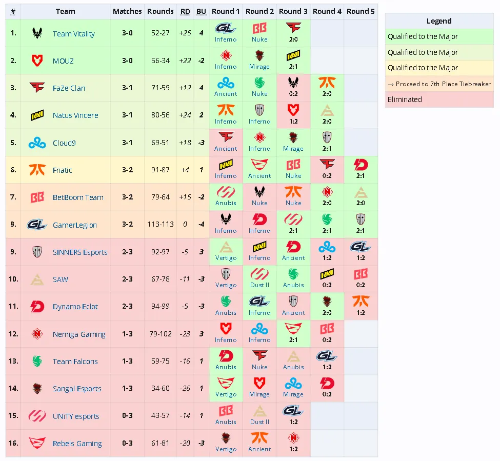 Таблица Perfect World Shanghai Major 2024: European RMR A