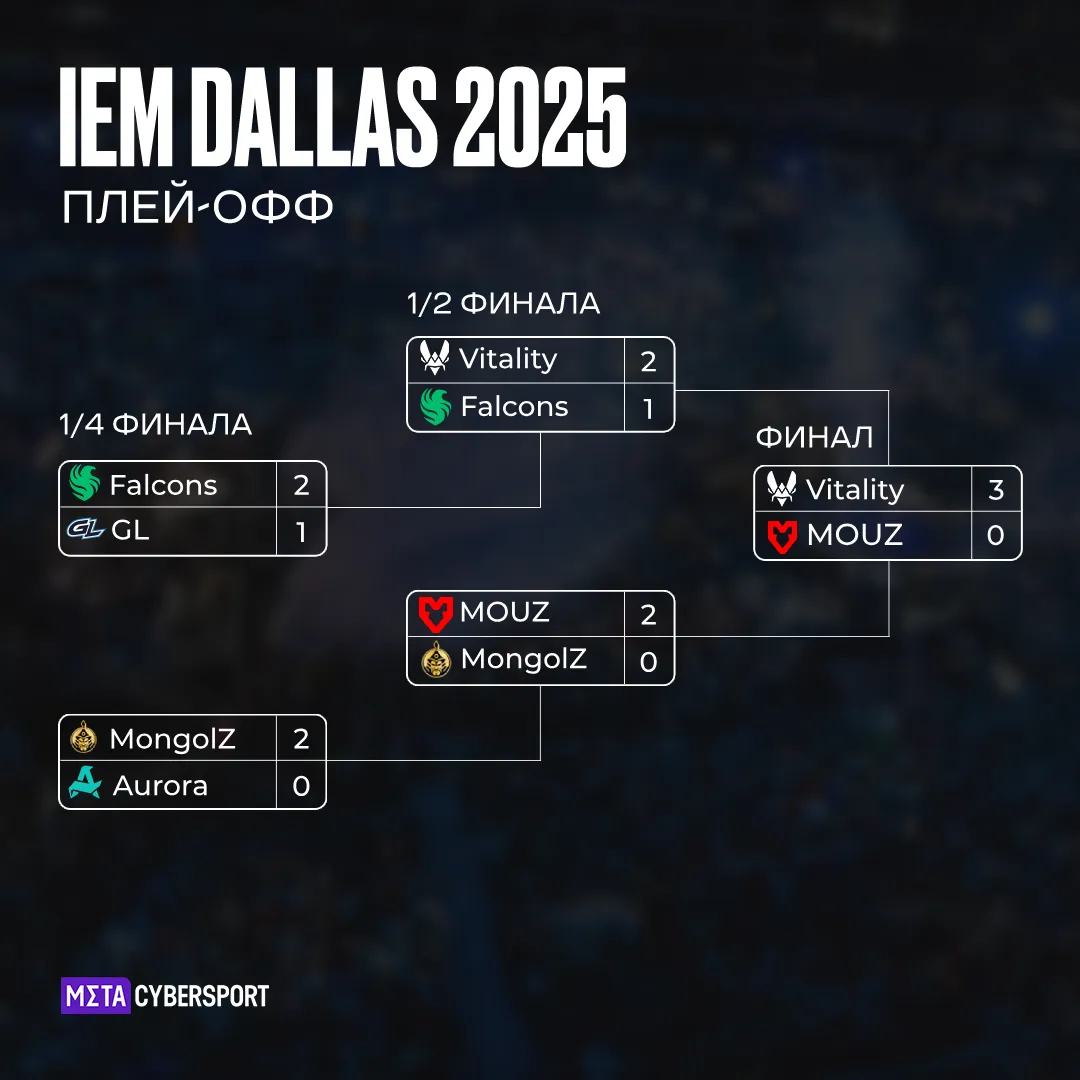 Турнирная сетка IEM Dallas 2025 (Vitality – победитель)