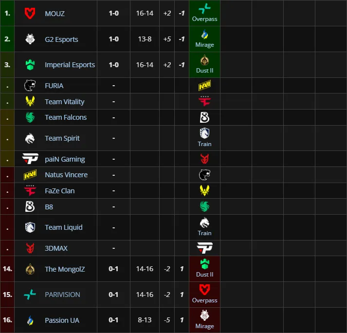 Третья группа StarLadder Budapest Major 2025