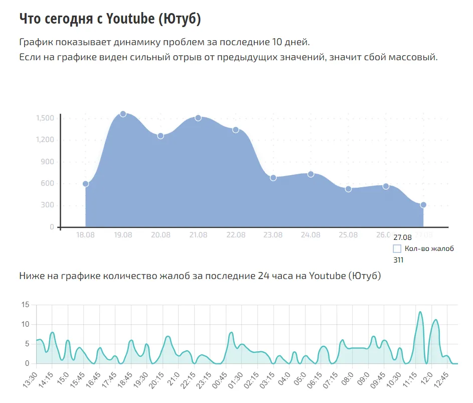 Россияне жаловаться на сбой в работе YouTube стали поменьше