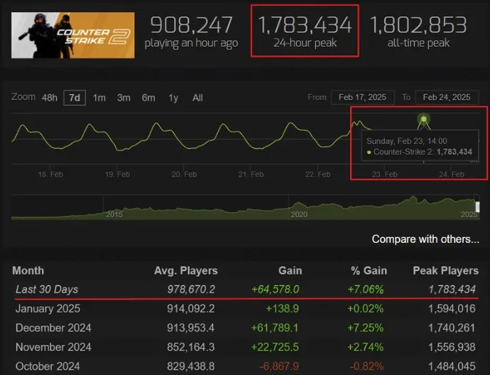 Рекорд Counter-Strike 2