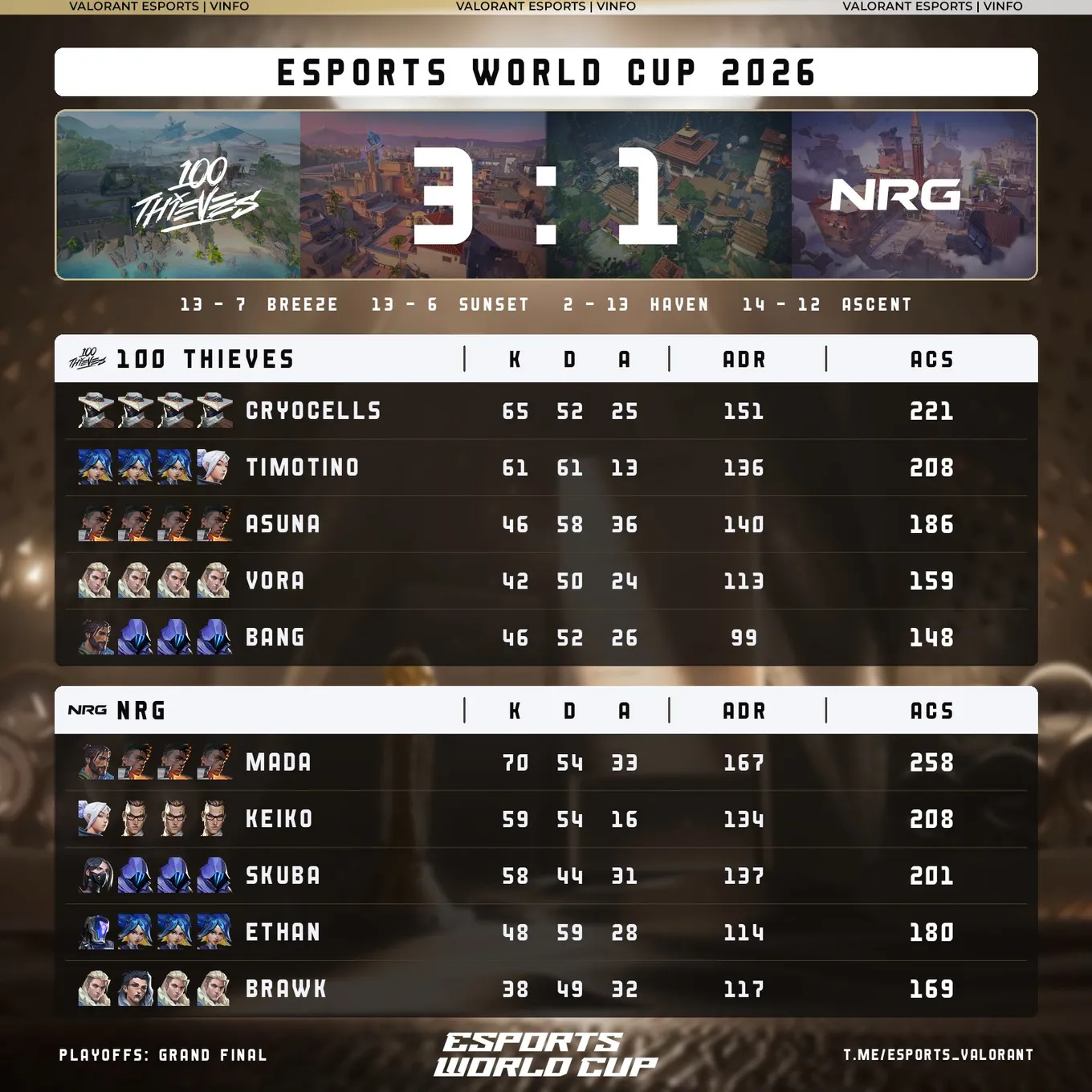100 Thieves обыграла NRG со счётом 3:1 в гранд-финале Esports World Cup 2026