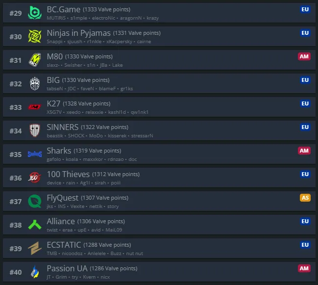 Рейтинг команд от Valve по CS2 (HLTV)