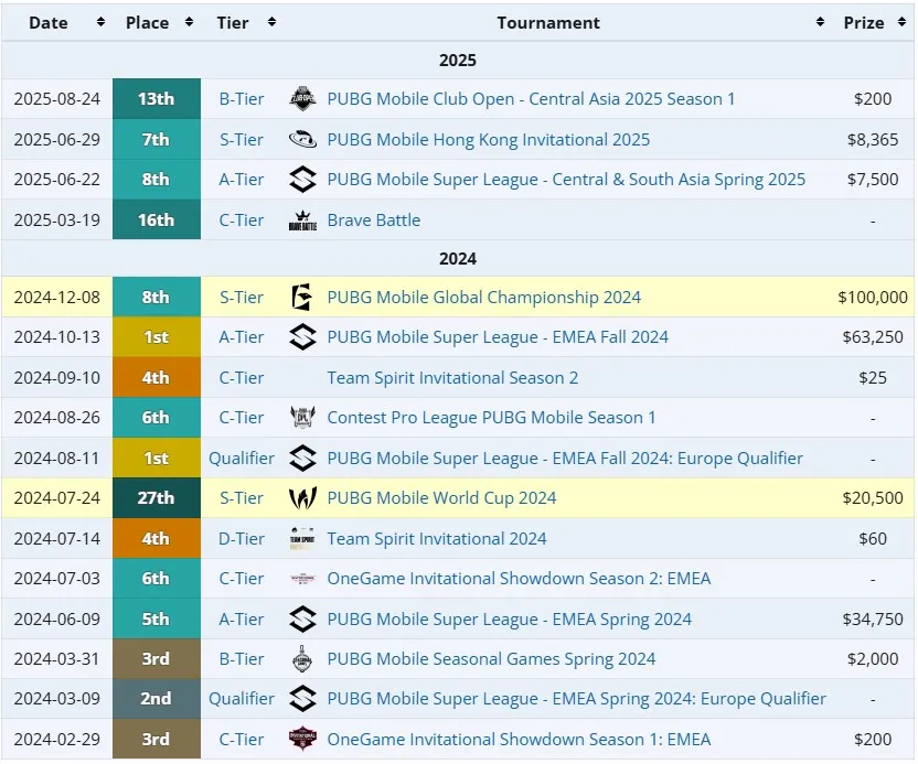 Достижения ростера Team Spirit на про-сцене PUBG Mobile с момента основания (liquipedia)