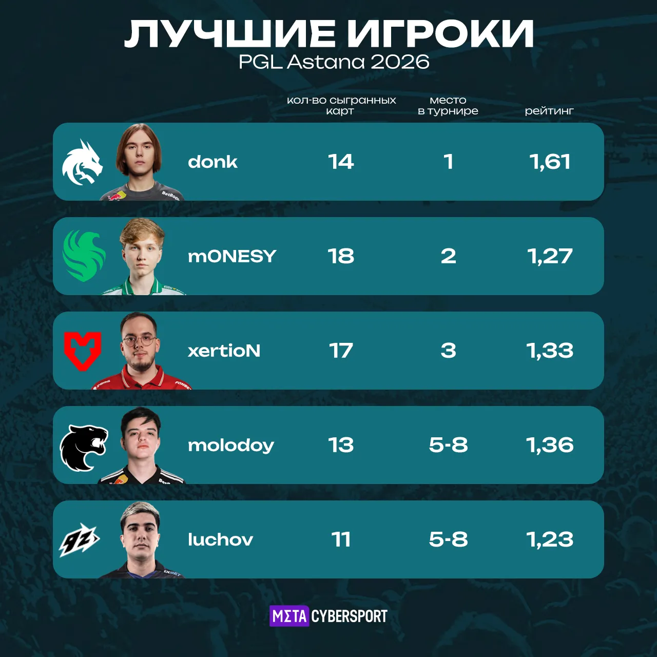 Лучшие игроки PGL Astana 2026