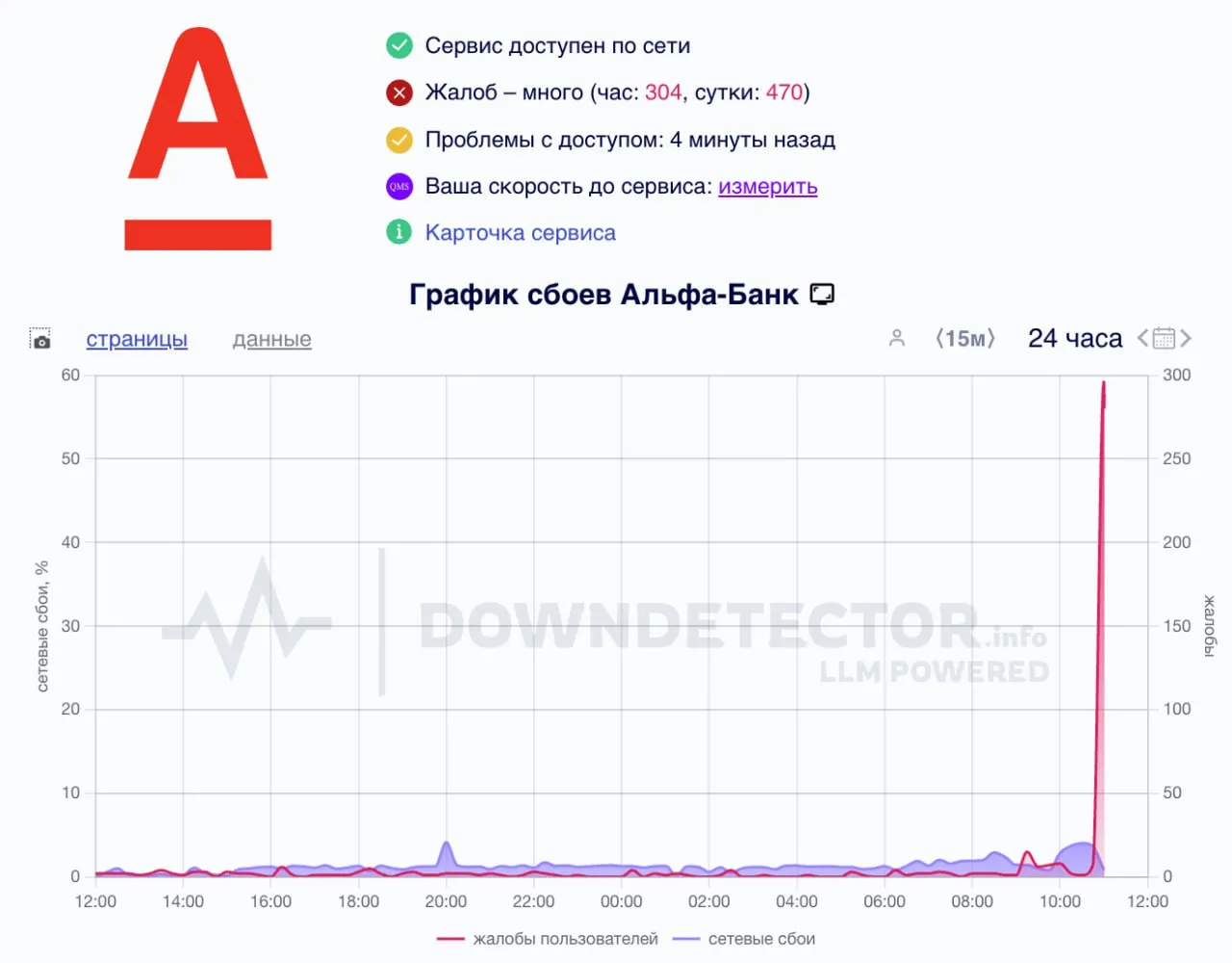 График сбоев приложения Альфа-банк (Downdetector)