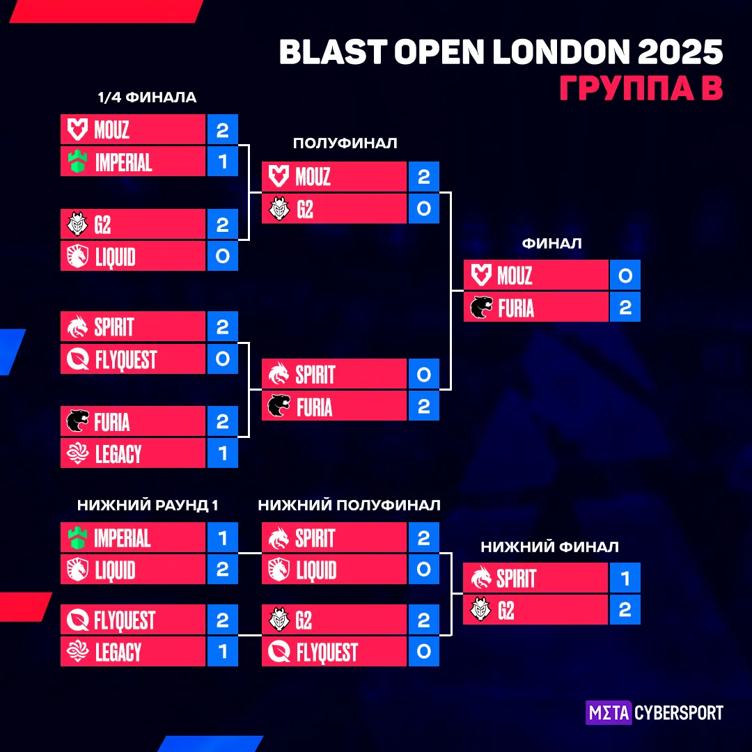 Сетка группы B на BLAST Open London 2025