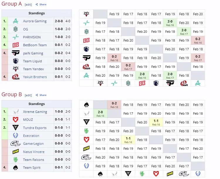 Групповая стадия DreamLeague Season 28