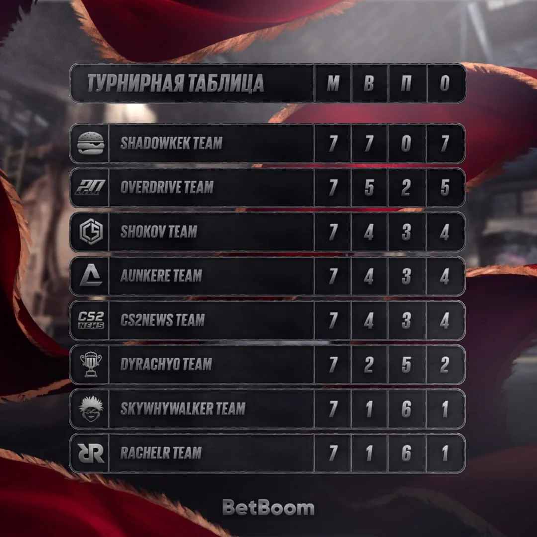 Таблица группового этапа BetBoom Streamers Battle CS2 #2