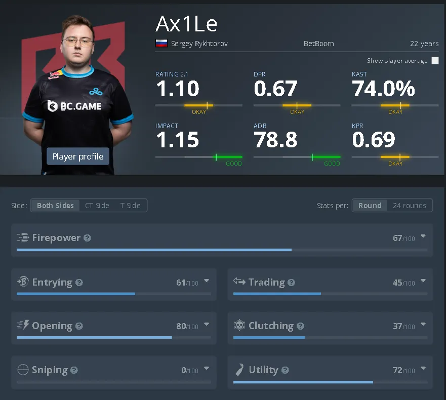 Статистика Аксиля на HLTV за последние 12 месяцев