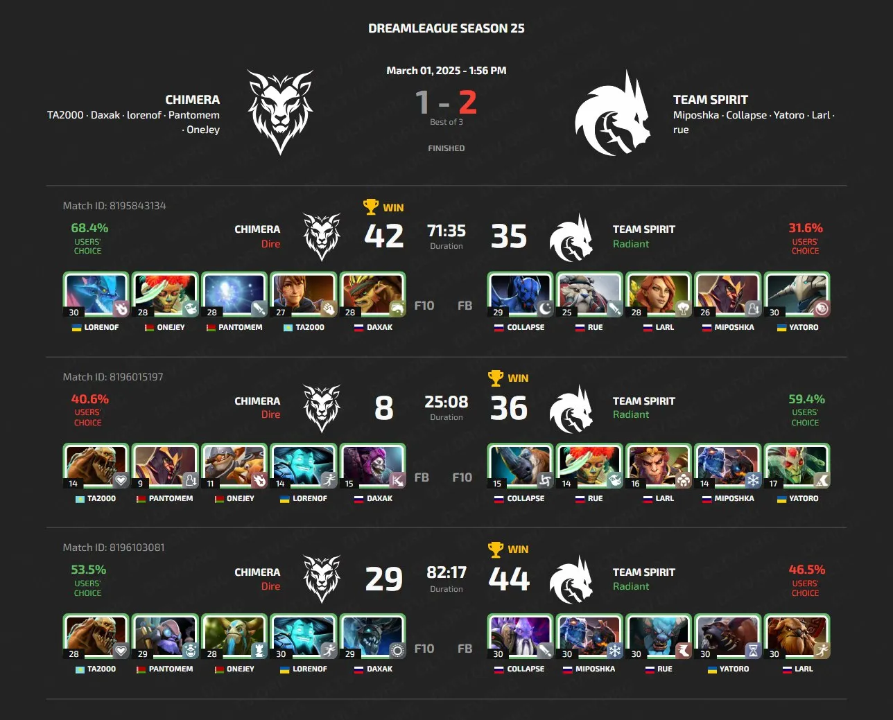 DreamLeague Season 25