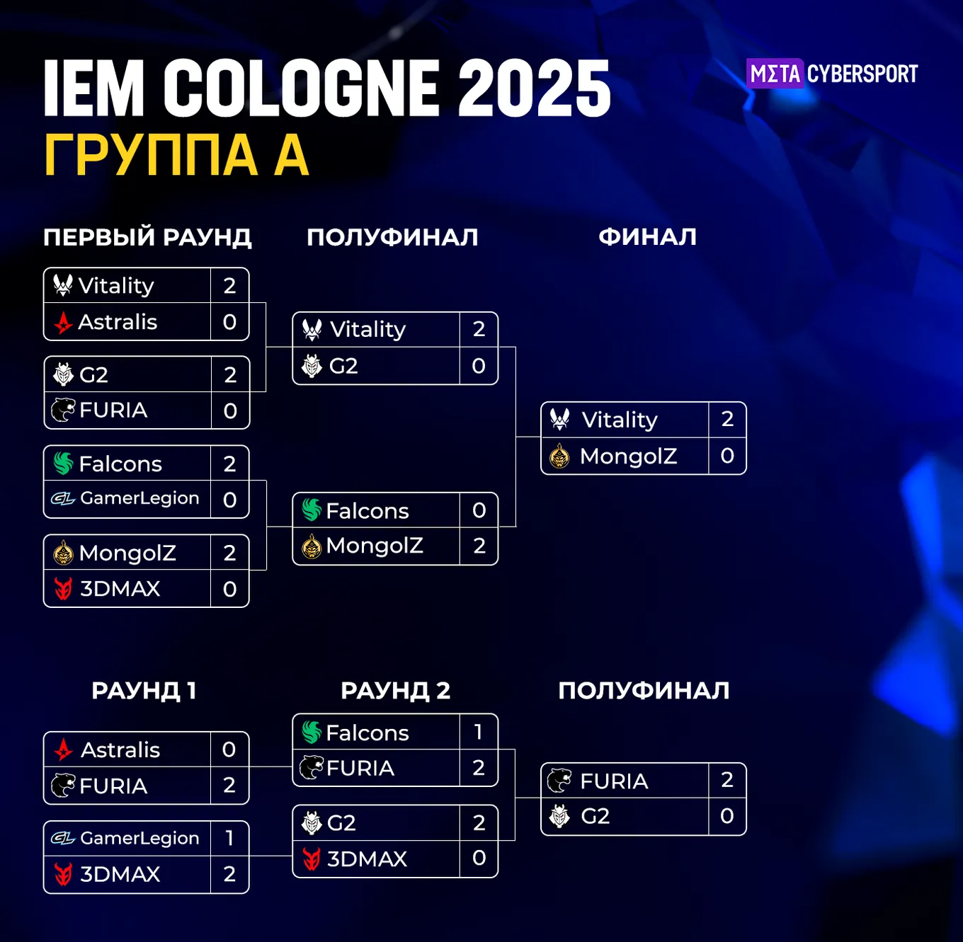Сетка группы A на IEM Cologne 2025 по CS2