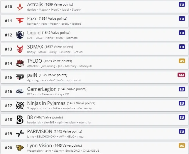 Топ 10-20 команд по рейтингу VRS