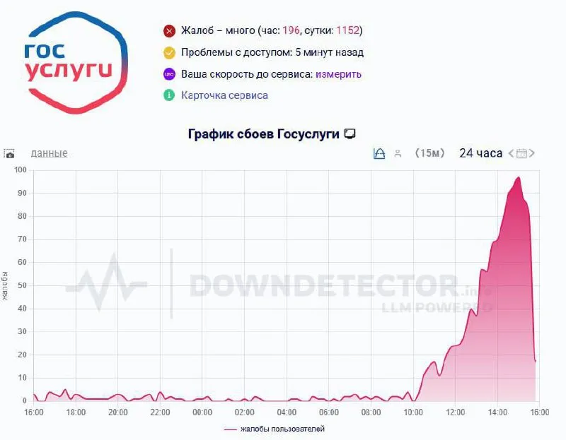 Сбой в «Госуслугах» (Downdetector)