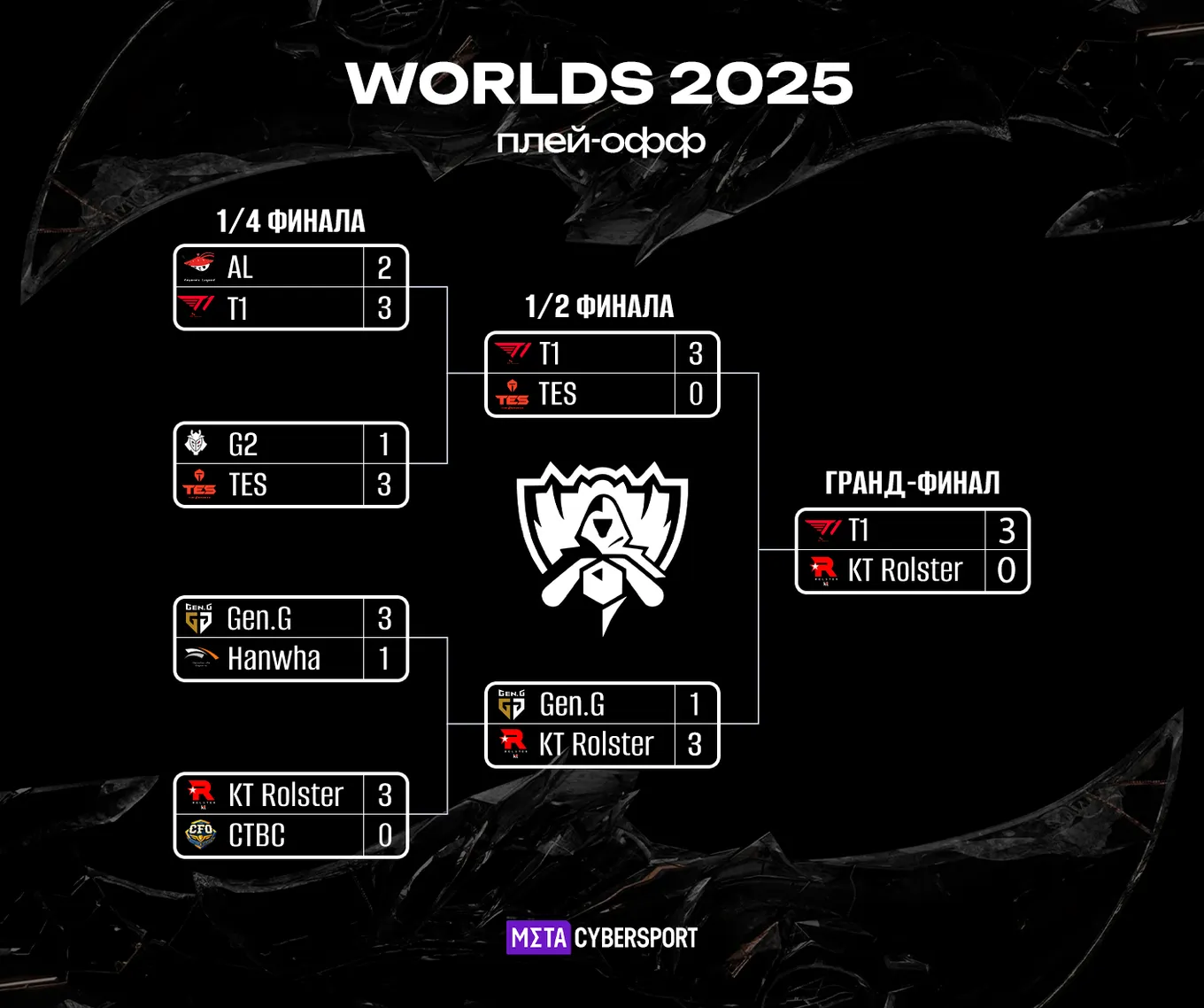 Сетка плей-офф 2025 World Championship по LoL