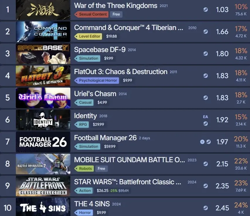 Антирейтинг игр в Steam (Steam250.com)