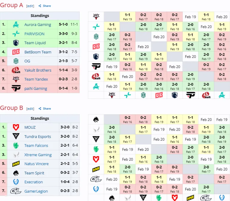 Групповая стадия DreamLeague Season 28