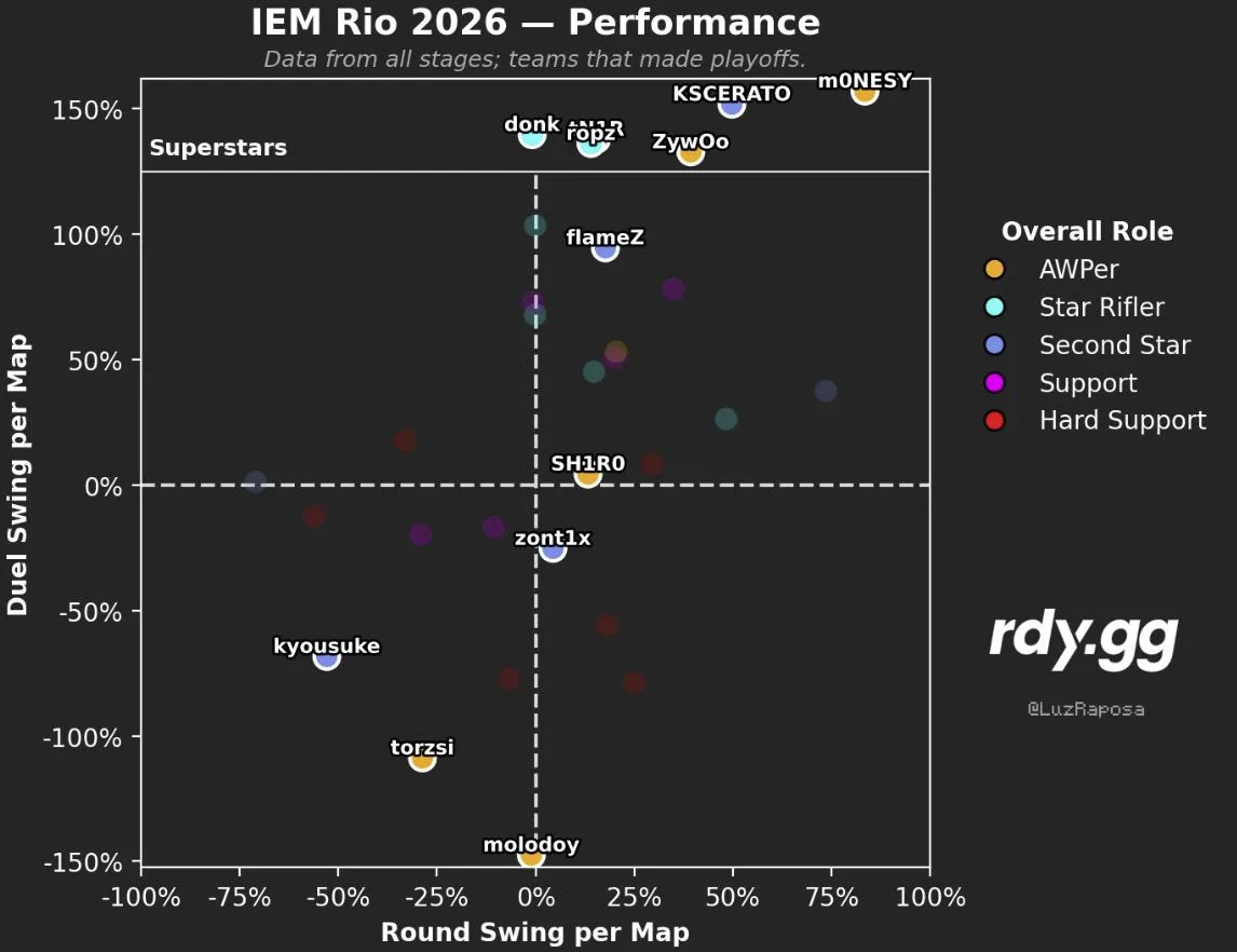 Выступление игроков на IEM Rio 2026