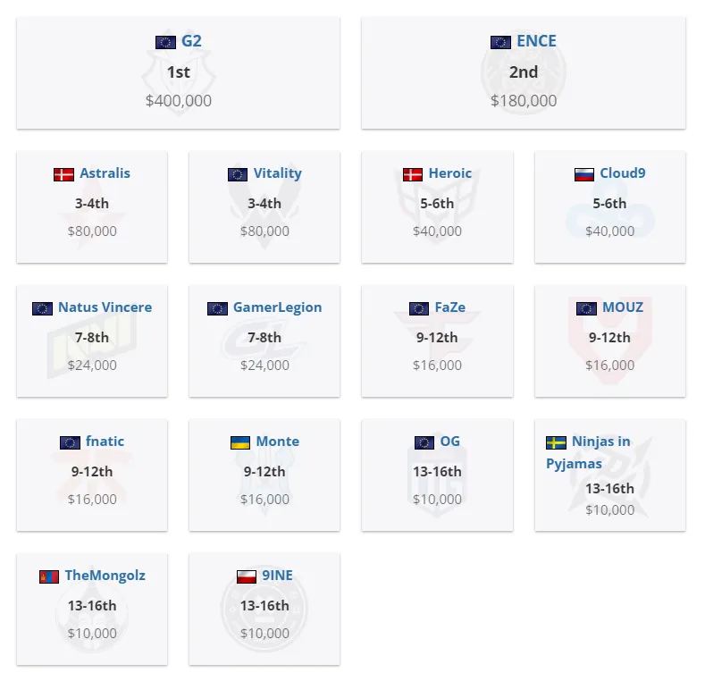 Распределение призовых на IEM Cologne 2023