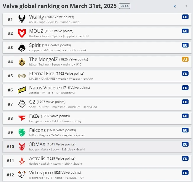 Рейтинг Valve (HLTV)
