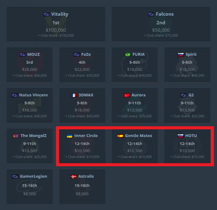 Места команд HOTU, Inner Circle и Gentle Mates на ESL Pro League Season 22