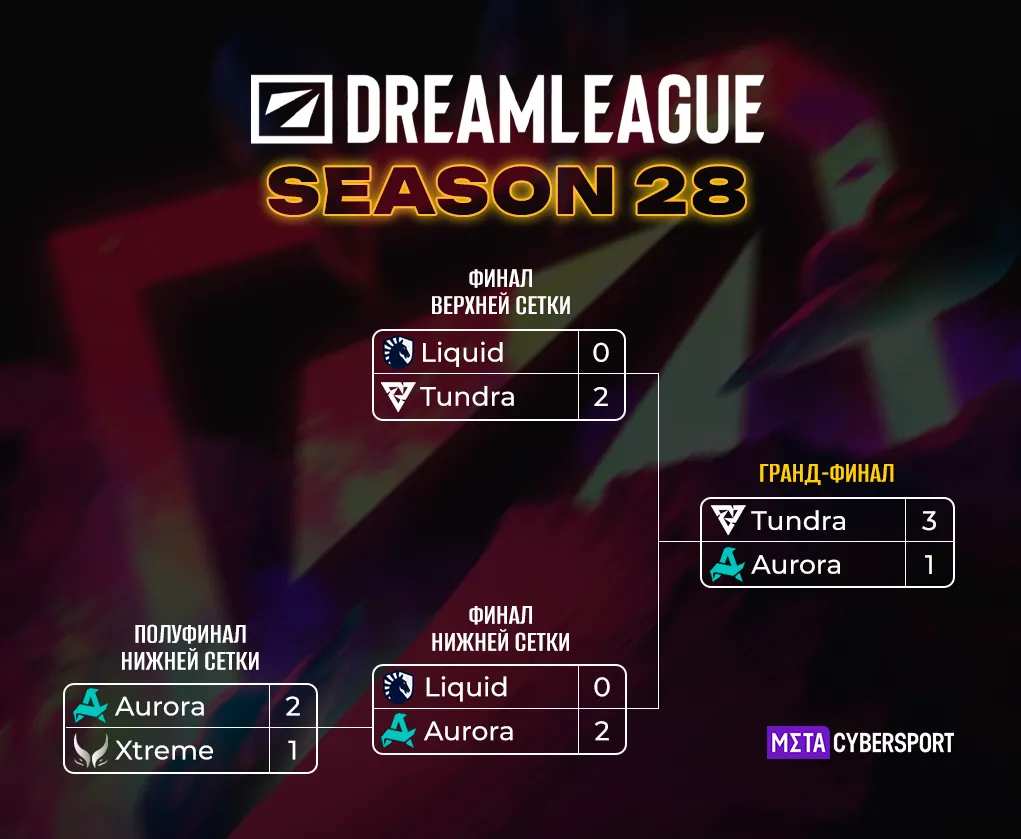 Сетка плей-офф DreamLeague Season 28