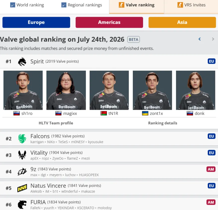 9z обогнала Natus Vincere