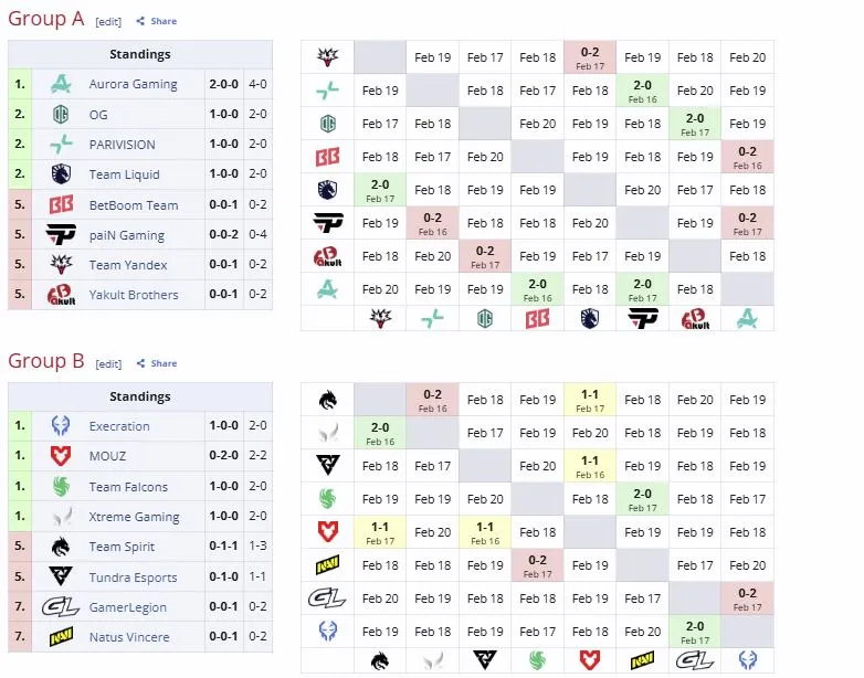 Групповая стадия DreamLeague Season 28 (liquipedia)