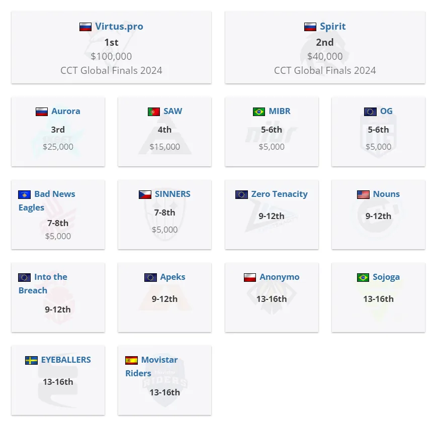 Распределение призовых на CCT 2023 Online Finals 2