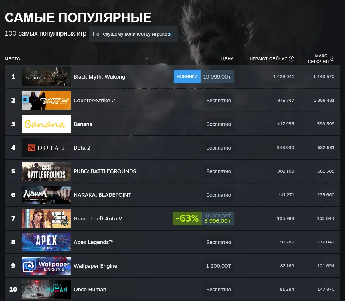 Black Myth: Wukong стала настоящим хитом Steam