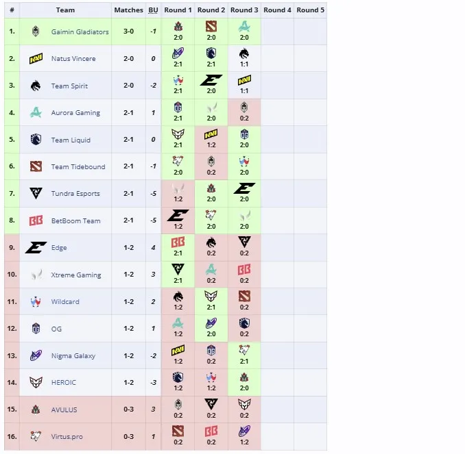 Групповой этап PGL Wallachia Season 5