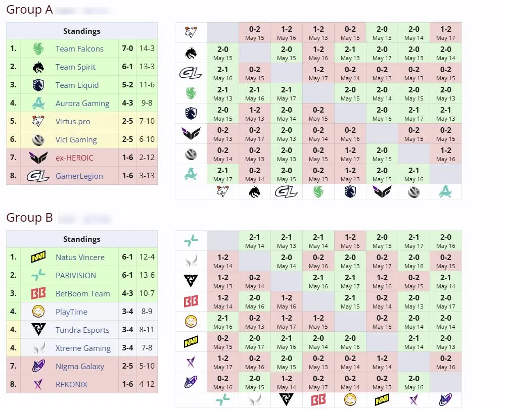 Группа DreamLeague Season 29 (liquipedia)