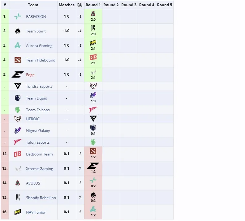 Групповая стадия PGL Wallachia Season 4