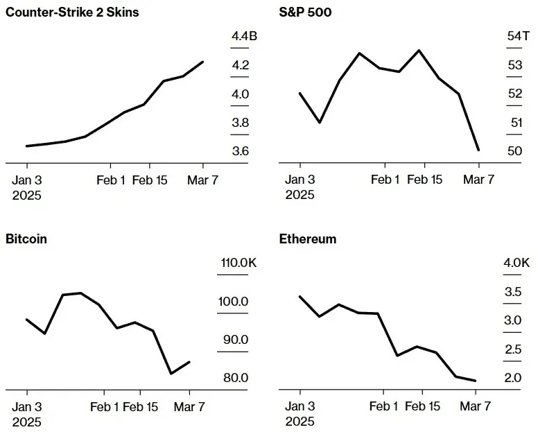 Стоимость акций криптовалют, скинов в CS2 и S&P 500