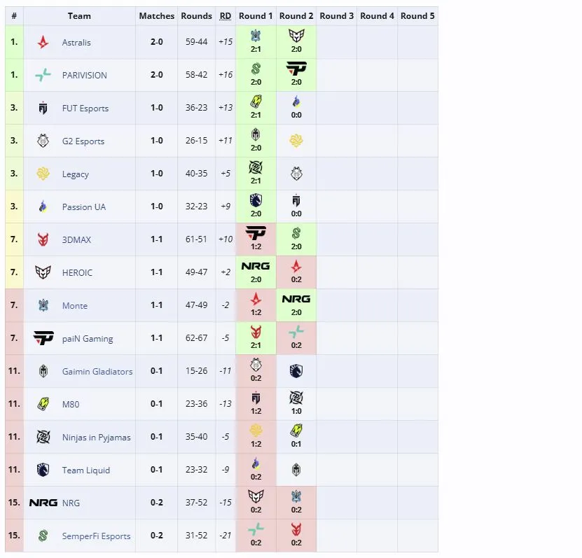 Первая группа ESL Pro League Season 23: Online Stage