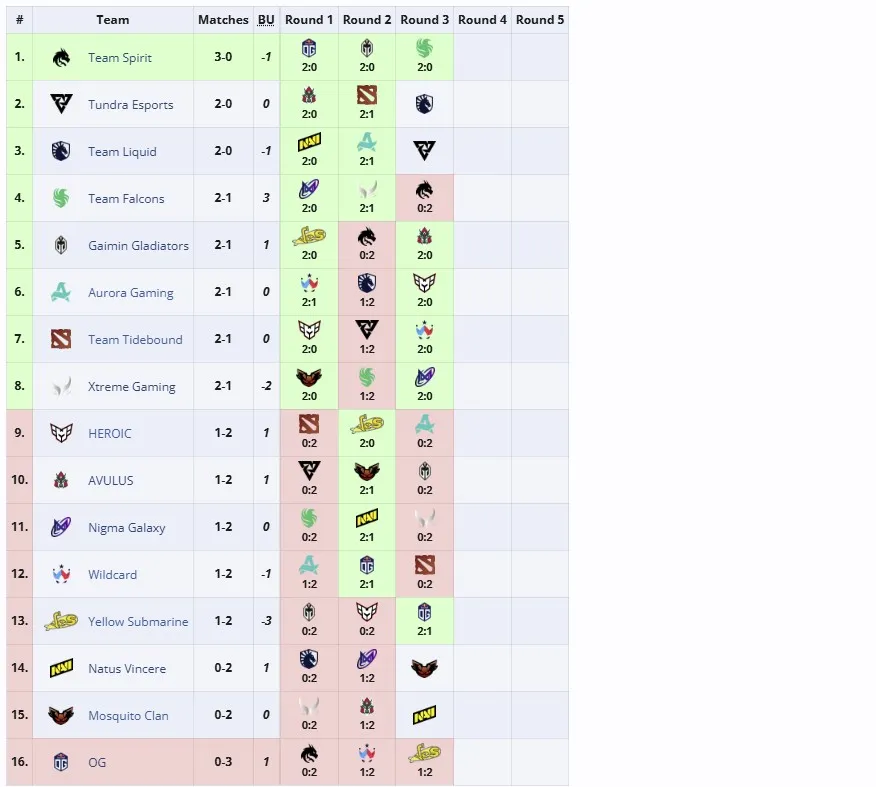 Групповой этап PGL Wallachia Season 3