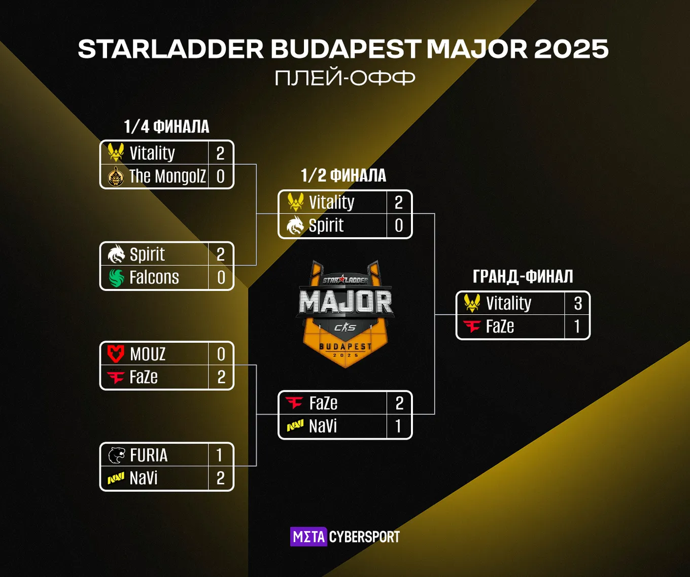 Сетка плей-офф StarLadder Budapest Major 2025