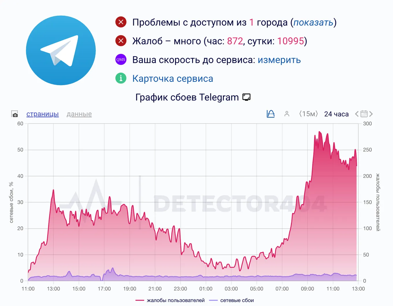 Данные с сайта Downdetector на 10 февраля 2026