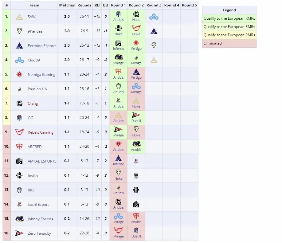 Европейские квалификации к Perfect World Shanghai Major 2024