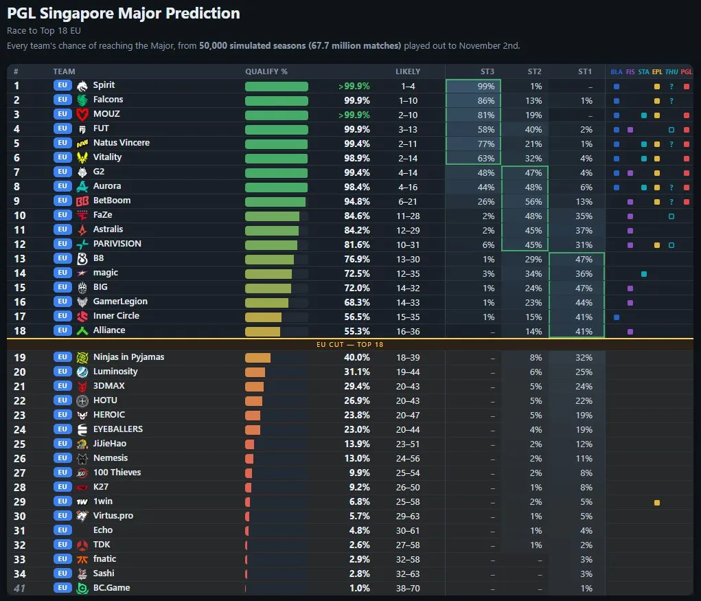 Симуляция попадания европейских команд на PGL Major Singapore 2026