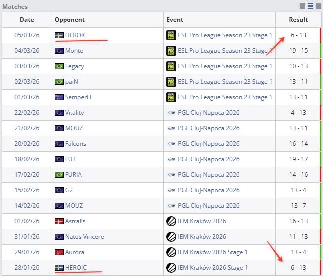 Результаты PARIVISION на Dust2 (HLTV)