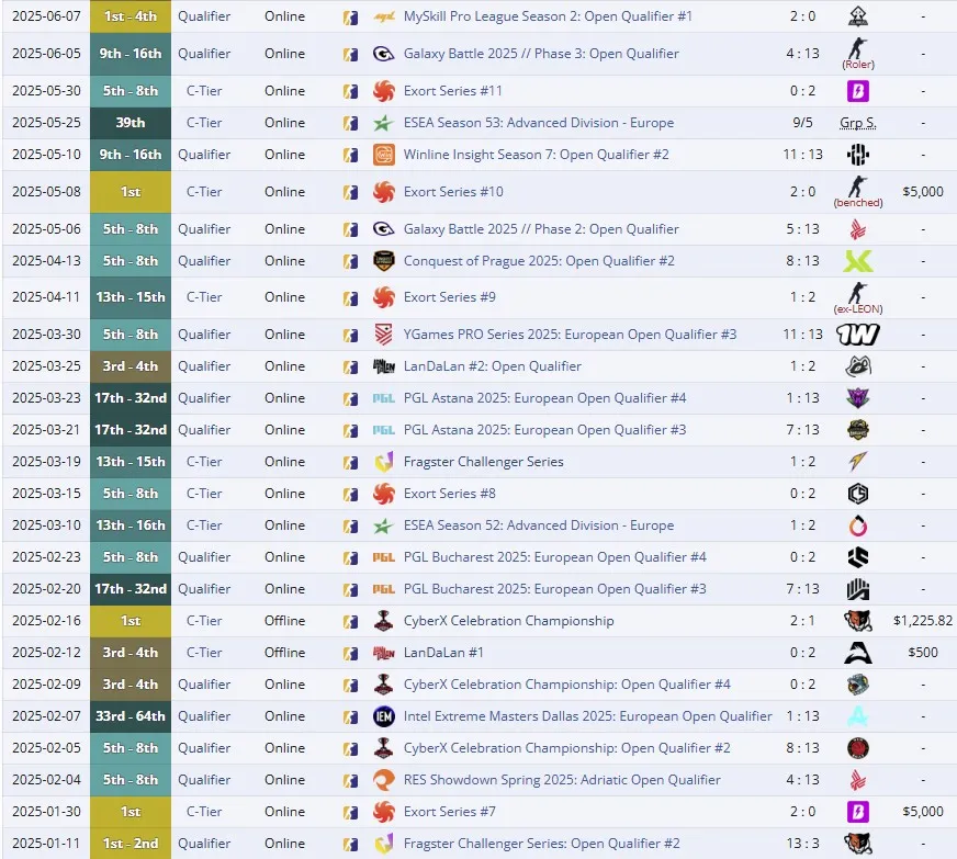 Достижения K27 в 2025 году (liquipedia)