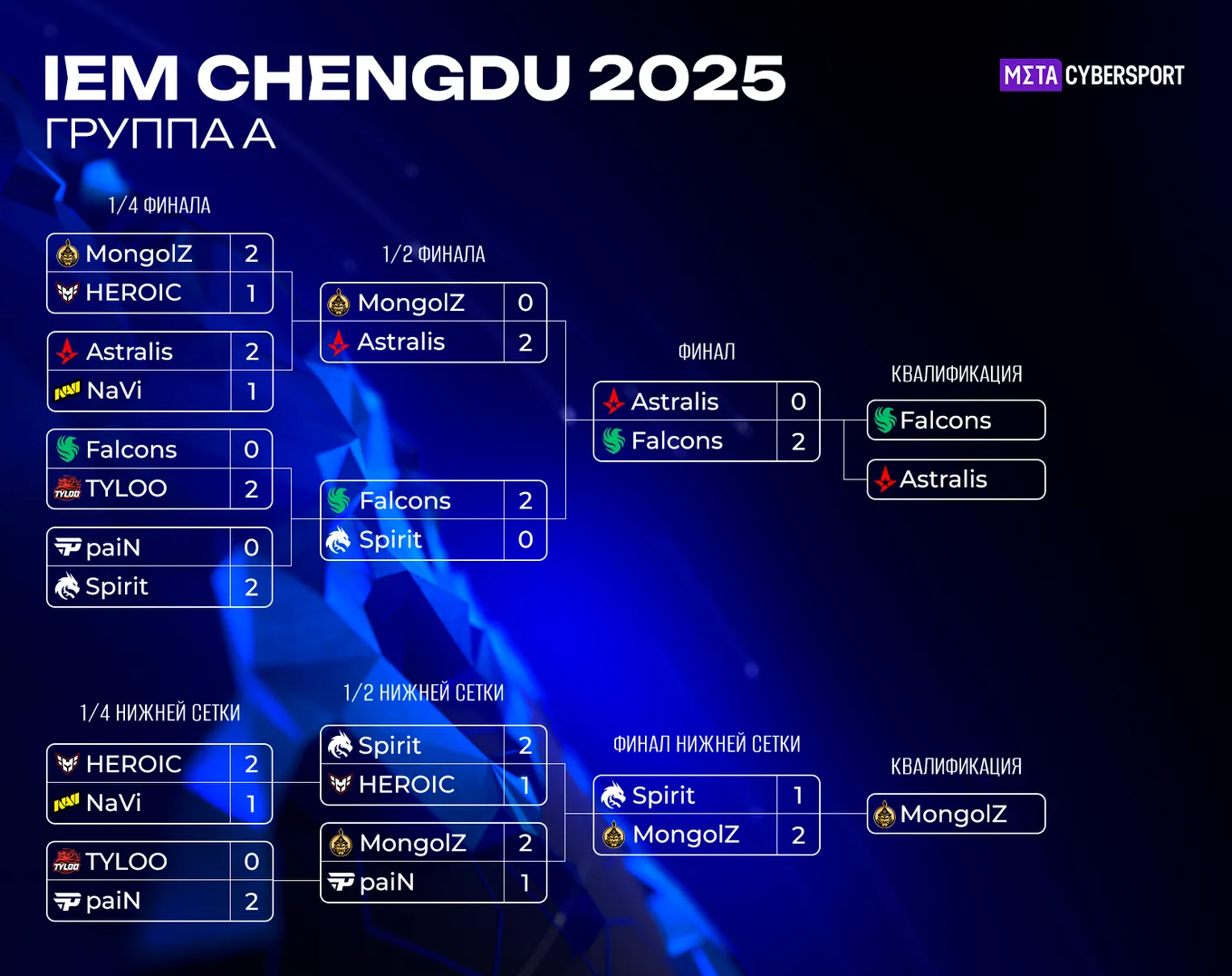 Сетка группы A на IEM Chengdu 2025